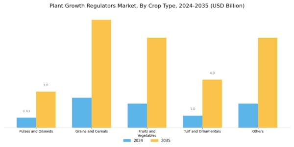North America Plant Growth Regulators Market Segment Image 1