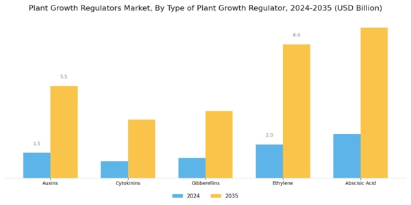 North America Plant Growth Regulators Market Segment Image 2