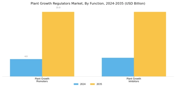 North America Plant Growth Regulators Market Segment Image 4