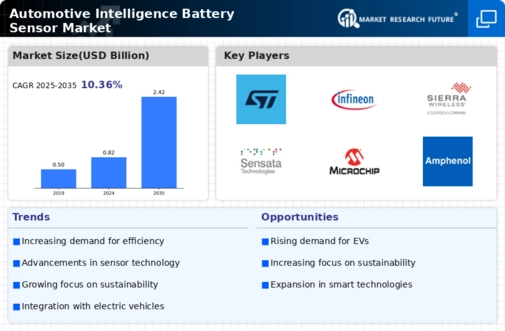 Automotive Intelligence Battery Sensor Market Research Report- Global Forecast 2032 Infographic