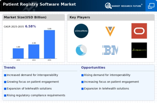 Patient Registry Software Market Research Report-Forecast to 2035 Infographic