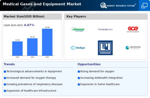 Medical Gases and Equipment Market Research Report - Forecast till 2035 Infographic