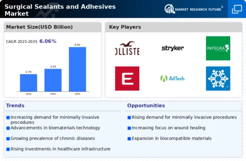 Surgical Sealants and Adhesives Market Research Report – Global Forecast till 2032 Infographic