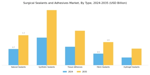 Surgical Sealants and Adhesives Market Segment Image 0