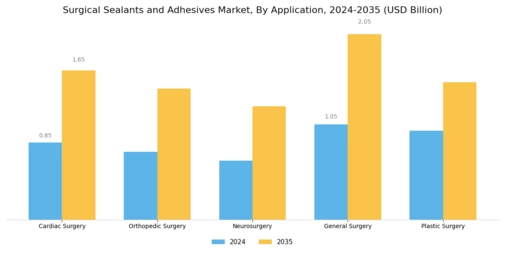 Surgical Sealants and Adhesives Market Segment Image 1