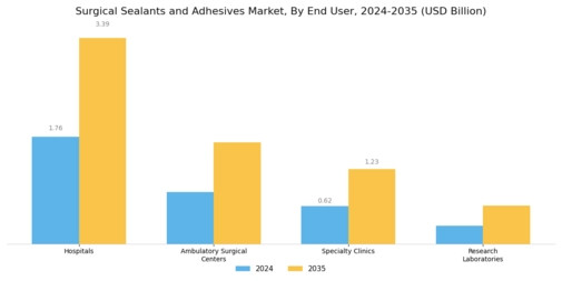 Surgical Sealants and Adhesives Market Segment Image 2