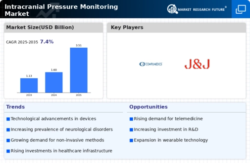 Intracranial Pressure Monitoring Market Research Report - Forecast to 2032 Infographic