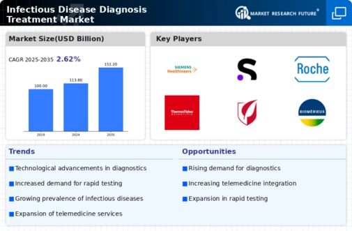 Infectious Disease Treatment Market Research Report - Global Forecast till 2032 Infographic