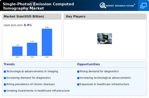 Single-Photon Emission Computed Tomography Market Research Report – Forecast till 2034 Infographic