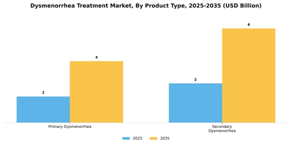 Dysmenorrhea Treatment Market Segment Image 1