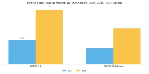 Hybrid Fibre Coaxial Market Segment Image 0