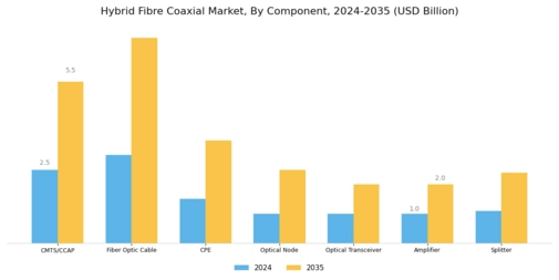 Hybrid Fibre Coaxial Market Segment Image 1