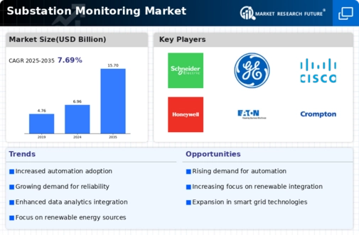 Substation Monitoring Market Research Report – Global Forecast till 2032 Infographic