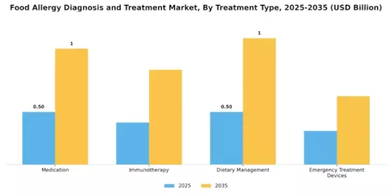Food Allergy Diagnosis Treatment Market Segment Image 1