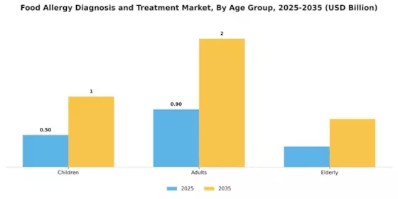 Food Allergy Diagnosis Treatment Market Segment Image 3