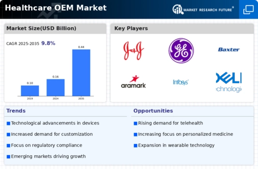 Healthcare OEM Market Research Report - Forecast to 2032 Infographic