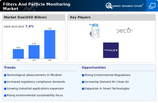 Filters and Particle Monitoring Market Report -Forecast to 2032 Infographic
