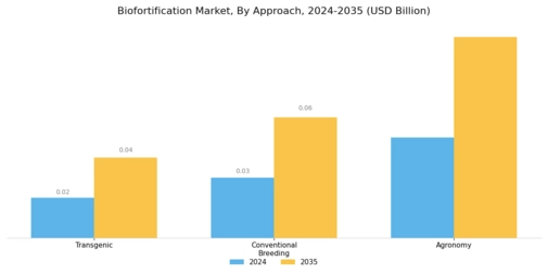 Biofortification Market Segment Image 1
