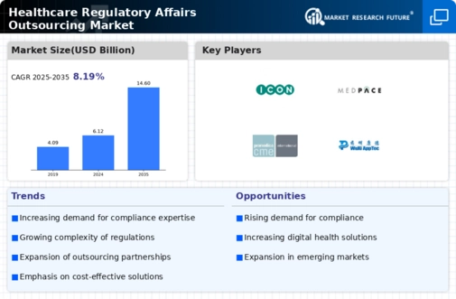 Healthcare Regulatory Affairs Outsourcing Market Research Report - Forecast till 2032 Infographic