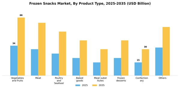 Frozen Snacks Market Segment Image 1