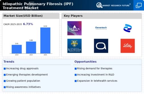 Idiopathic Pulmonary Fibrosis Treatment Market Research Report-Forecast to 2035 Infographic
