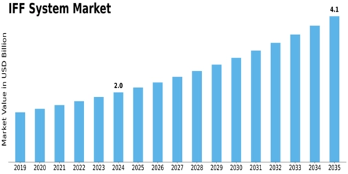 IFF System Market Size