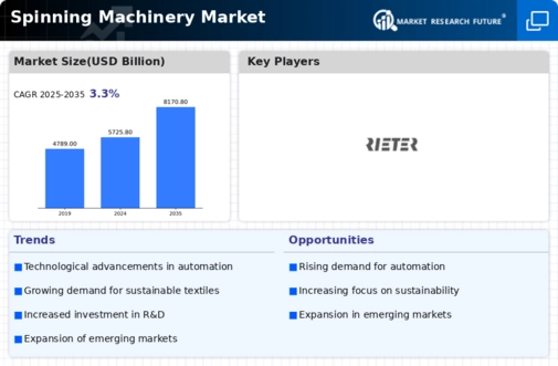 Spinning Machinery Market Research Report – Forecast till 2032 Infographic