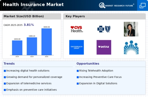 Health Insurance Market Research Report - Forecast Till 2035 Infographic