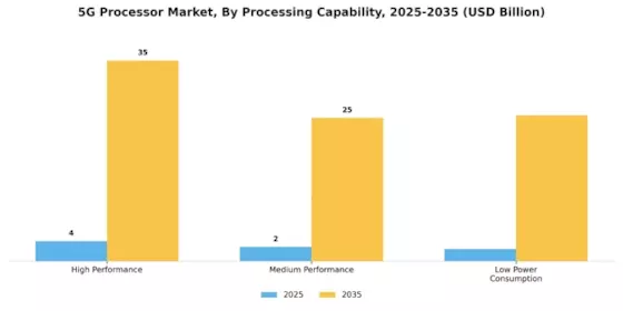 5G Processor Market Segment Image 2
