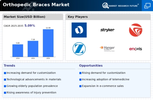 Orthopedic Braces Market Research Report - Forecast till 2035 Infographic
