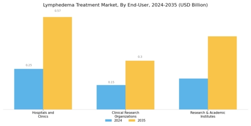 Lymphedema Treatment Market Segment Image 3