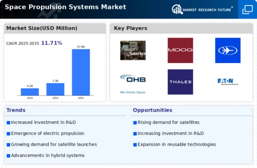 Space Propulsion Systems Market Research Report - Global Forecast till 2032 Infographic
