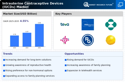 Intrauterine Contraceptive Devices Market Infographic Intrauterine Contraceptive Devices Market Infographic