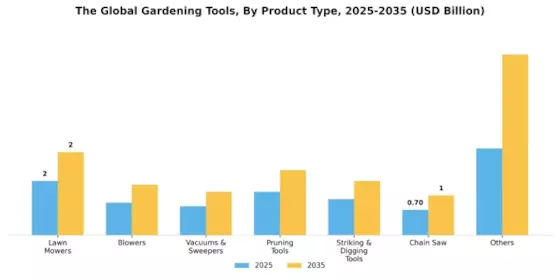 Gardening Tools Market Segment Image 2