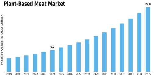 Market Size