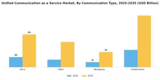 Unified Communication Service Market Segment Image 0