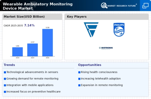 Wearable Ambulatory Monitoring Device Market Research Report—Global Forecast till 2032 Infographic