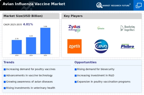 Avian Influenza Vaccine Market Research Report - Forecast till 2032 Infographic