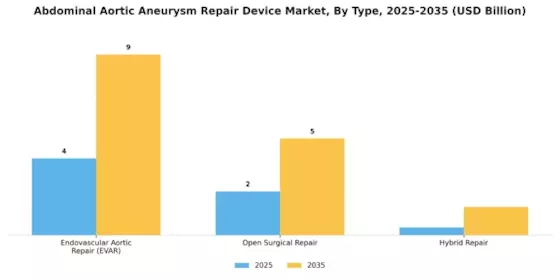 Abdominal Aortic Aneurysm Repair Devices Market Segment Image 1
