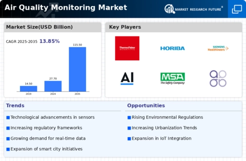 Air Quality Monitoring Market Research Report - Global Forecast till 2032 Infographic