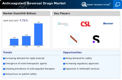 Anticoagulant Reversal Drugs Market  Research Report - Global Forecast till 2032 Infographic