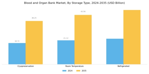 Blood And Organ Bank Market Segment Image 1