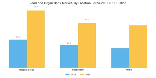 Blood And Organ Bank Market Segment Image 4