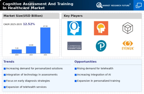 Cognitive Assessment and Training in Healthcare Market Research Report - Global Forecast till 2034 Infographic
