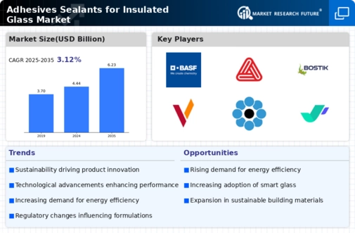 Adhesives & Sealants for Insulated Glass Market Research Report- Global Forecast till 2034 Infographic