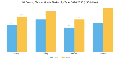 Oil Country Tubular Goods Market Segment Image 0