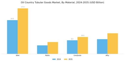 Oil Country Tubular Goods Market Segment Image 1