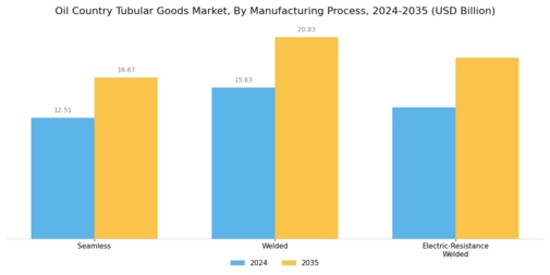Oil Country Tubular Goods Market Segment Image 2