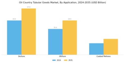 Oil Country Tubular Goods Market Segment Image 3