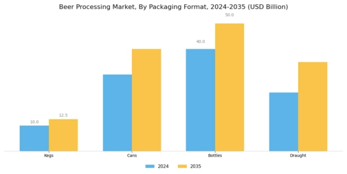 Beer Processing Market Segment Image 3